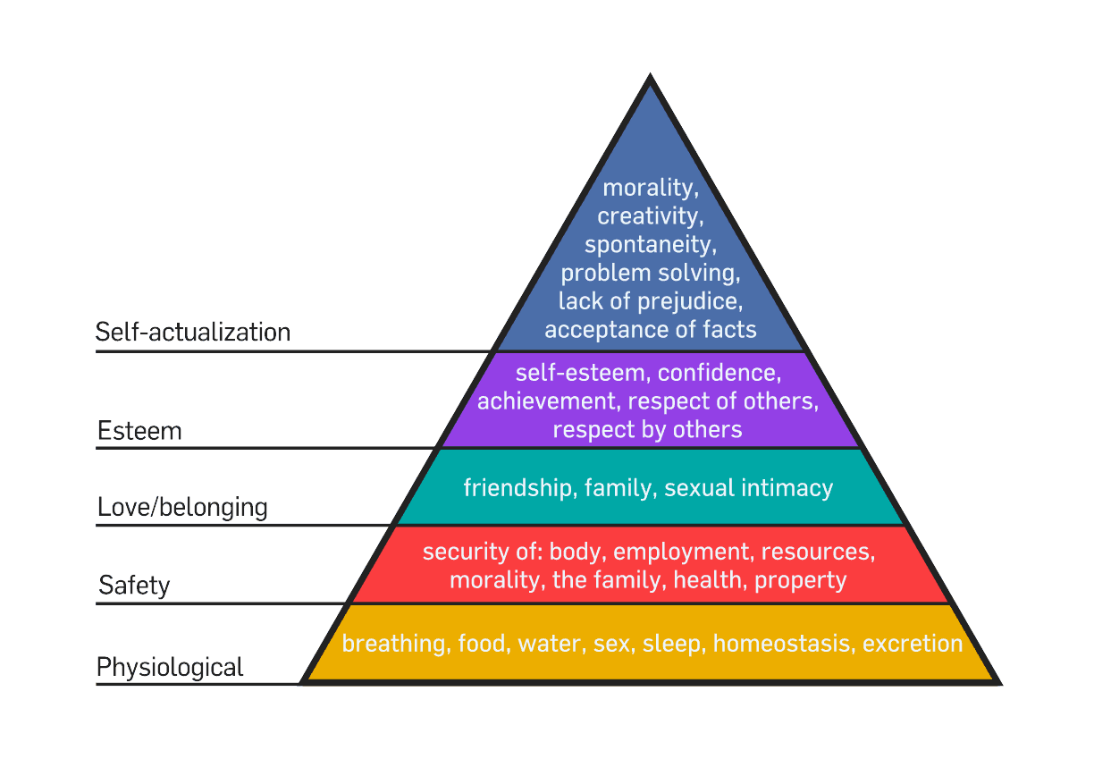 Maslow’s Theory to the UN’s Sustainability Goals